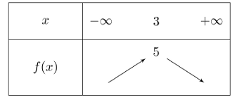 variation second degré